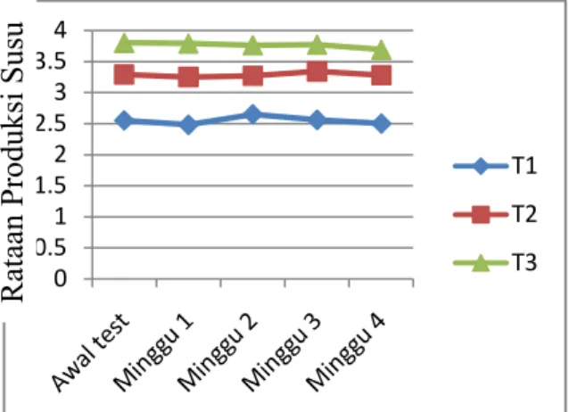 Grafik  rataan produksi sapi  perah pada  masing-masing  perlakuan  dapat dilihat pada Gambar 2.