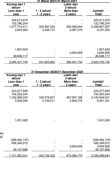 Tabel  di  bawah  merangkum  profil  jatuh  tempo  liabilitas  keuangan  Grup  berdasarkan  pembayaran kontraktual yang tidak didiskontokan  pada  tanggal  31  Maret  2021  dan  31  Desember  2020