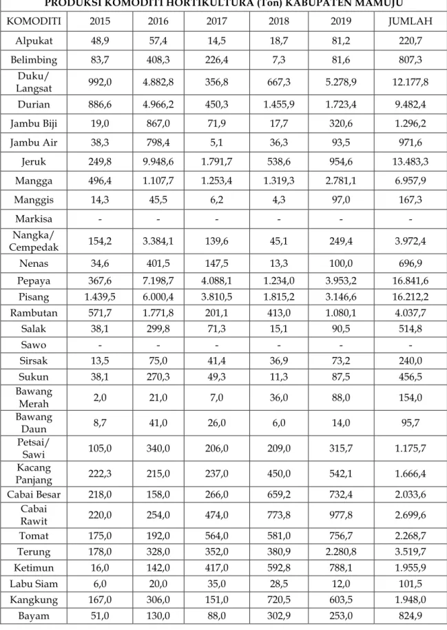 Tabel  3.    Produksi  Komoditas  Sub  Sektor  hortikultura  (Ton/Tahun)  Di  Kabupaten  Mamuju  tahun  2015-2019
