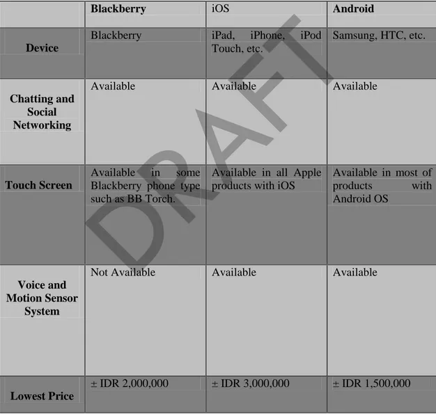 Tabel 1 - Perbandingan fitur Sistem Operasi Blackberry, Macintosh, dan Android di  akhir tahun 2011 
