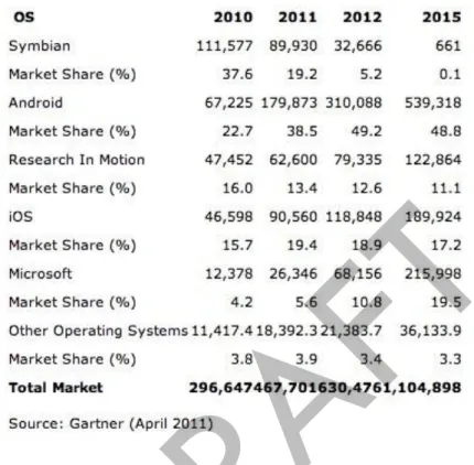 Tabel 2 - Market Share Mobile Phone  pada Berbagai Sistem Operasi  (Sumber: Gartner, 2011) 