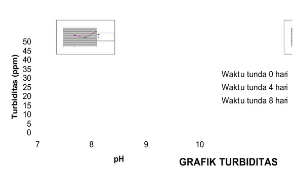 GRAFIK TURBIDITAS0510152025303540455078910pH   T  u  r   b   i   d   i   t  a  s   (  p  p  m   )