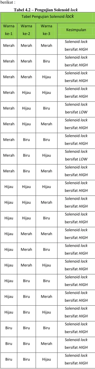 Gambar 4.6 – Skenario penginputan warna biru 