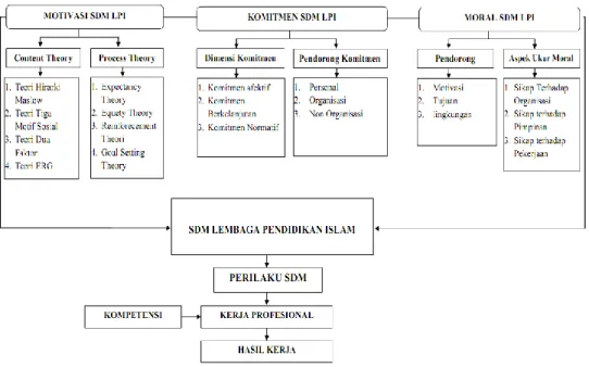 Tabel  Model  Pengembangan  Peningkatan  Motivasi,  Komitmen  dan  Moralitas SDM Lembaga Pendidikan Islam 