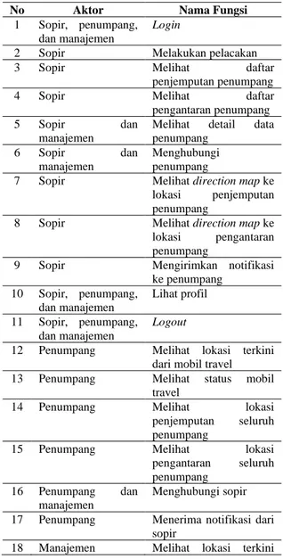 Tabel 2. Daftar Kebutuhan Fungsional 