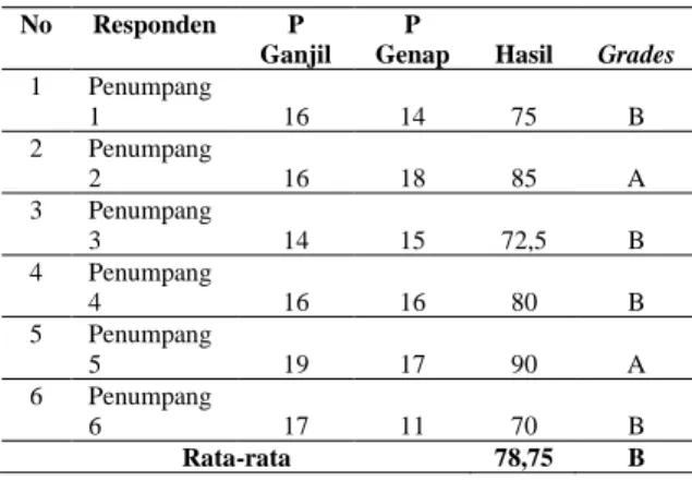 Tabel 5. Hasil System Usability Scale Pada Aplikasi  Untuk Penumpang 