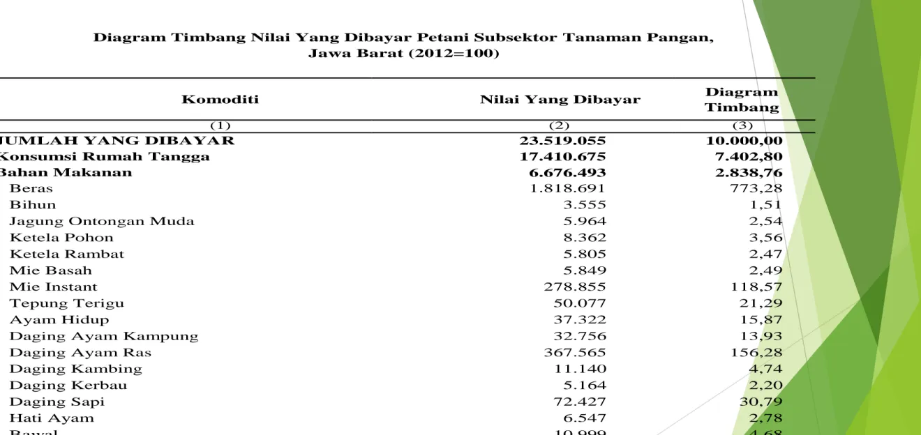 Diagram Timbang Nilai Yang Dibayar Petani Subsektor Tanaman Pangan,  Jawa Barat (2012=100) 