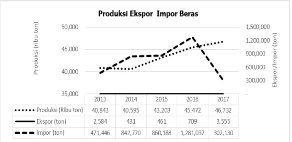 Gambar 2. Perkembangan produksi, ekspor dan impor beras, tahun 2013-2017 