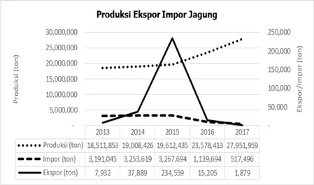 Gambar 3. Perkembangan produksi, ekspor dan impor jagung, tahun 2013-2017 