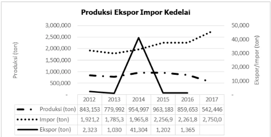 Gambar 4. Perkembangan produksi, ekspor dan impor kedelai, tahun 2013-2017  Bawang Merah  