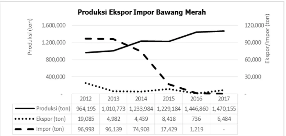 Gambar 5. Perkembangan produksi, ekspor dan impor Bawang Merah, tahun 2013-2017 