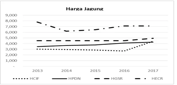 Gambar 7.  Perkembangan harga impor, harga produsen, harga grosir dan harga  eceran beras, tahun 2013-2017 