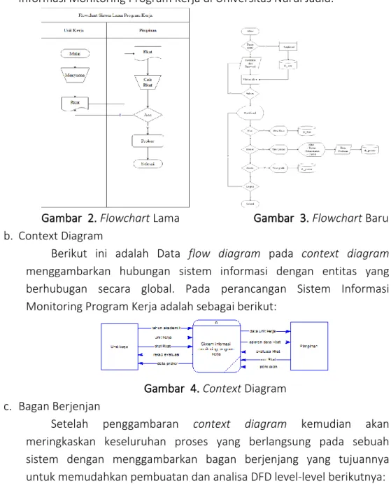 Gambar  4. Context Diagram  c.  Bagan Berjenjan 