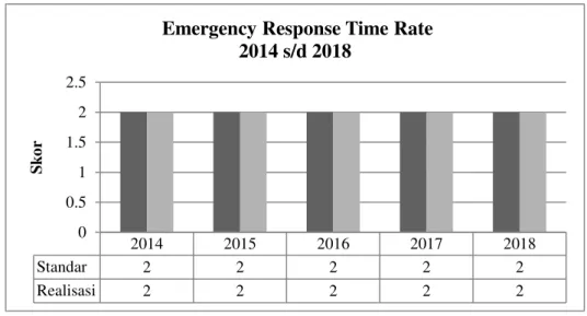 Gambar 2.17. Emergency Response Time Rate  b.   Waktu Tunggu Rawat Jalan 