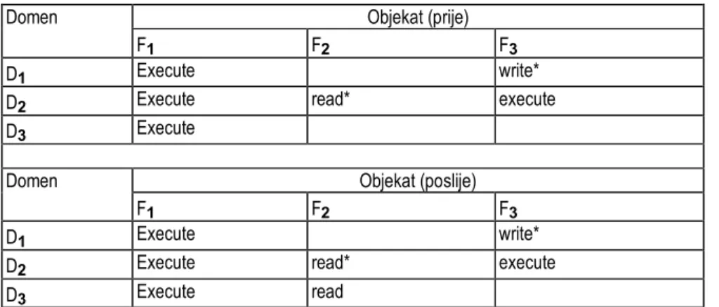 Tabela ilustruje operaciju kopiranja prava read nad objektom F 2  iz domena D 2  u domen D 3 