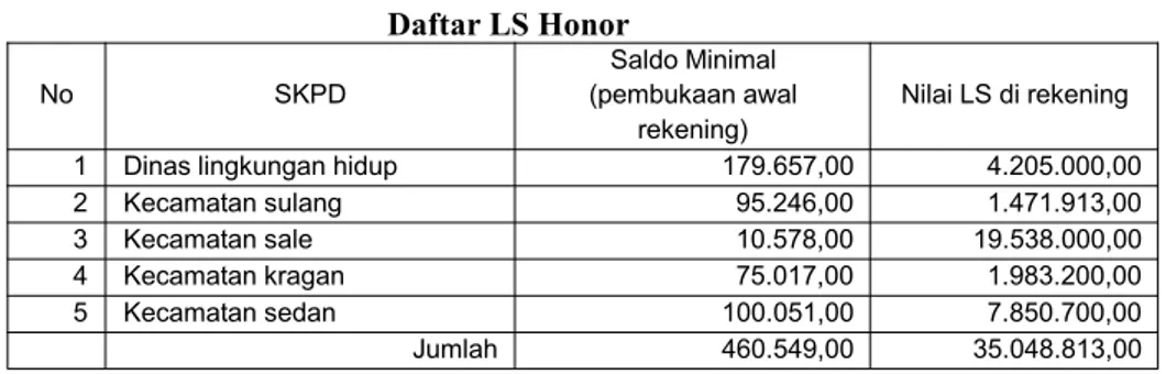 Tabel 5.3.7 Daftar LS Honor