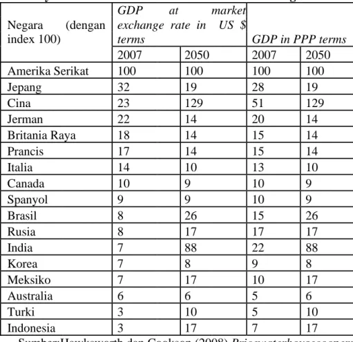 Tabel 1. Proyeksi Ekonomi Tahun 2007 dan 2050 antar Negara G7 dan E7  GDP  at  market 