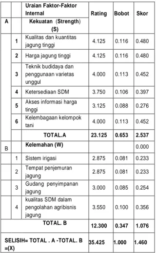 Tabel 2:  Penetapan Bobot dan Skor Kekuatan dan  Kelemahan Petani Jagung di Kabupaten  Sumbawa Barat         Uraian Faktor-Faktor  Internal   Rating     Bobot    Skor  A        Kekuatan  (Strength)  (S)     1  Kualitas dan kuantitas 