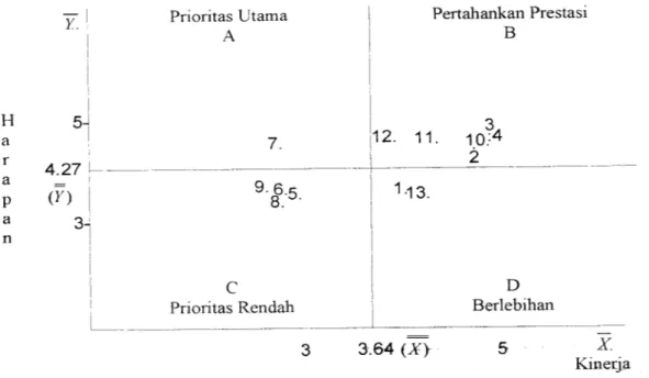 Gambar 4.1 Diagram Kartesius H  5-a r 4.27 a P (X) \ a 3H n Prioritas UtamaA 9.6.C  8.&amp;-C Prioritas Rendah Pertahankan PrestasiB12.11.1-13