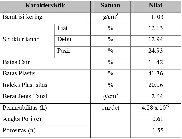Tabel 7. Sifat fisik tanah Latosol Darmaga pada kedalaman 20 – 40 cm 