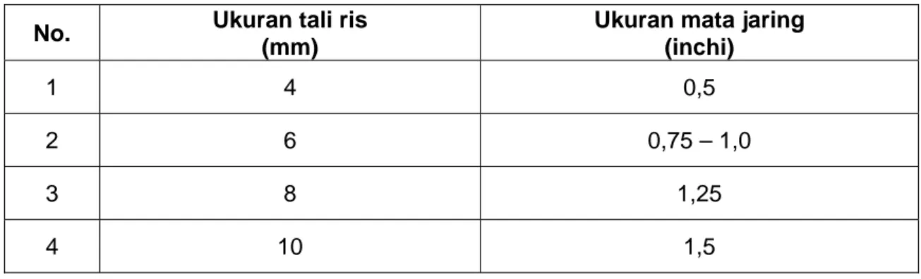 Tabel 1   Ukuran tali ris yang digunakan untuk jaring            yang sesuai dengan ukuran mata jaring 