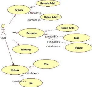 Gambar 3. Usecase Diagram Game Peta dan Budaya Sumatera  2.  Tampilan Aplikasi  