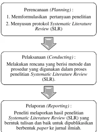 Gambar 1. Tahap penelitian metode Systematic Literature Review 