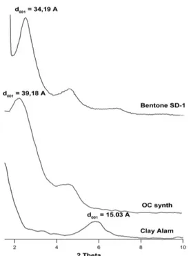 Gambar 5  Spektra FTIR organolempung bentone SD- SD-1,  organolempung  hasil  sintesis  (organo  synth), dan lempung alam 