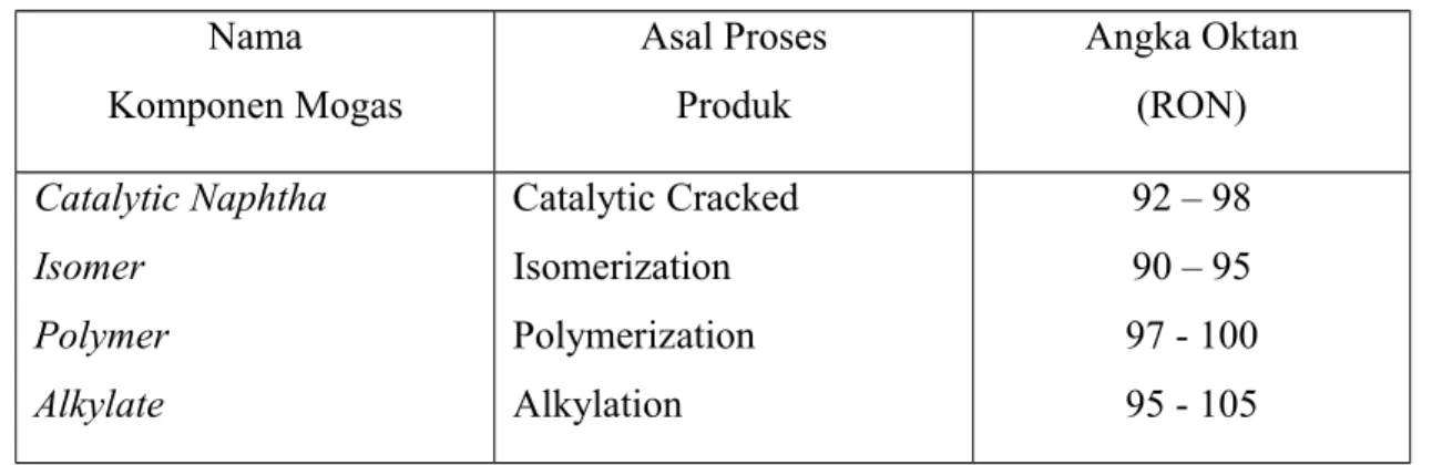 Table Kualitas Mutu Pembakaran Komponen Mogas  Nama Komponen Mogas Asal ProsesProduk Angka Oktan(RON) Catalytic Naphtha Isomer Polymer Alkylate Catalytic CrackedIsomerization Polymerization Alkylation  92 – 9890 – 95 97 - 10095 - 105