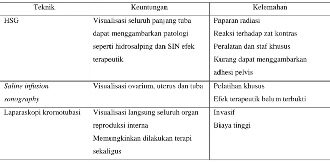 Tabel 4.4. Komponen anamnesis pada penanganan infertilitas laki-laki  15