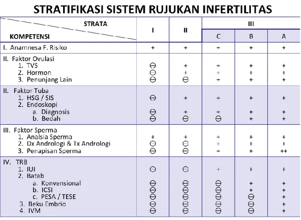 Gambar 2. Stratifikasi sistem rujukan infertilitas 