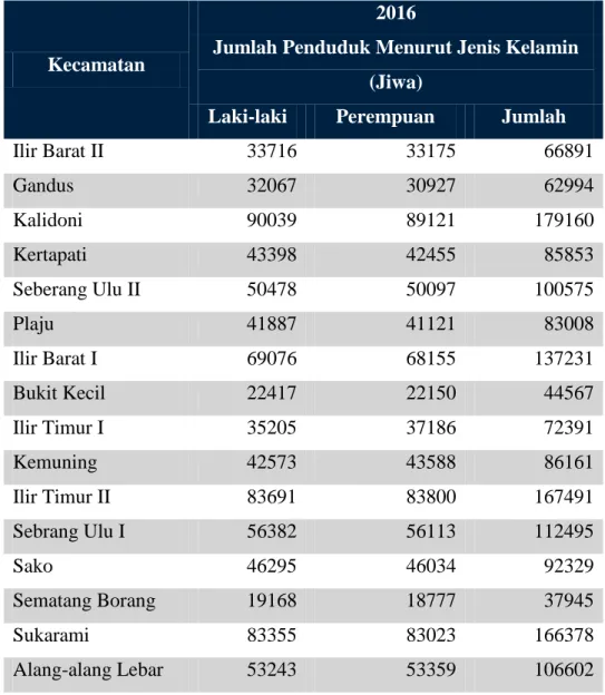 Tabel 2. Kepadatan Penduduk menurut kecamatan di Kota  Palembang tahun 2016. 