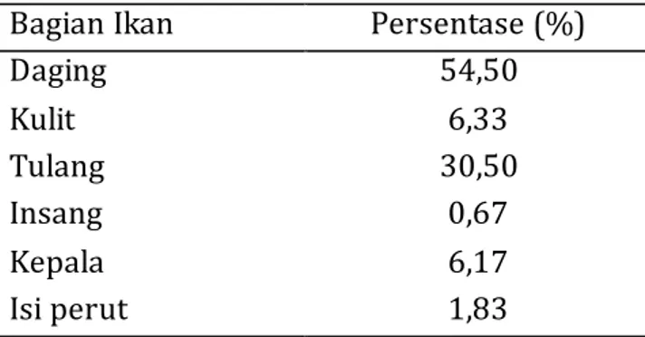 Tabel 1. Proporsi bagian tubuh ikan cunang  Bagian Ikan  Persentase (%) 