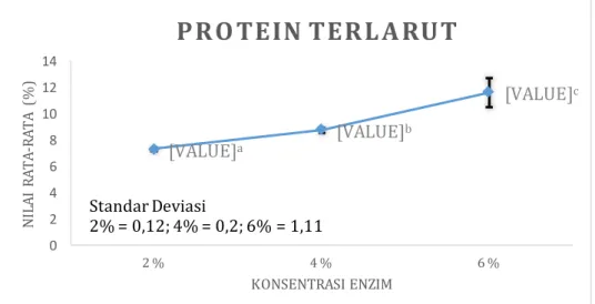 Gambar  2.  Nilai  rata-rata  protein  terlarut  pada  hidrolisat  protein  ikan  cunang  dengan  berbagai  konsentrasi  enzim  papain  yang  berbeda Aktivitas Antioksidan Hidrolisat Protein 