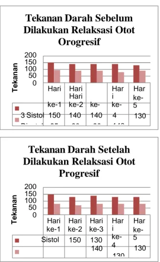 Tabel Perbandingan Penurunan Tekanan  Darah 