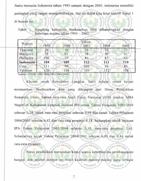 Tabel 1. Rangking Indonesia berdasarkan HOI dibandingkan dengan ncgara tahun 1995 - 2005 