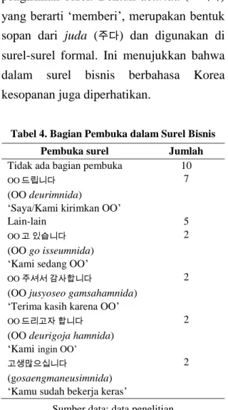 Tabel  4  menunjukkan  bahwa  “OO  deurimnida”  ( OO 드립니다 )  menjadi  bagian  pembuka  yang  paling  banyak  muncul