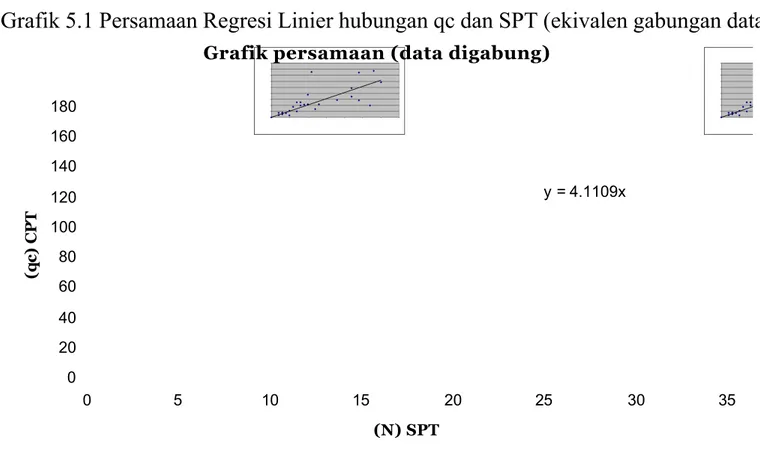 Grafik 5.2 Persamaan Regresi Linier hubungan qc dan SPT  pada lokasi 1