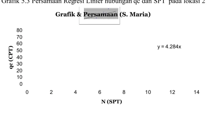 Grafik 5.3 Persamaan Regresi Linier hubungan qc dan SPT  pada lokasi 2