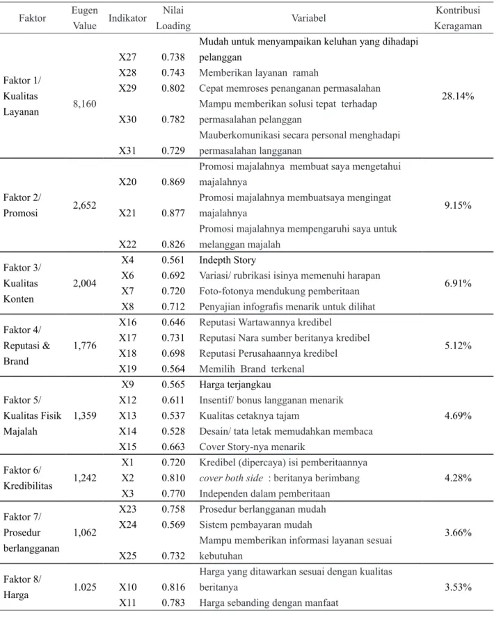 Tabel 7 Tabel Hasil Analisis Faktor (tanpa X5 dan X26) Faktor Eugen 