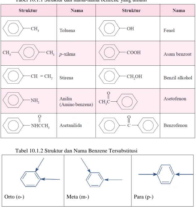 Tabel 10.1.2 Struktur dan Nama Benzene Tersubstitusi 