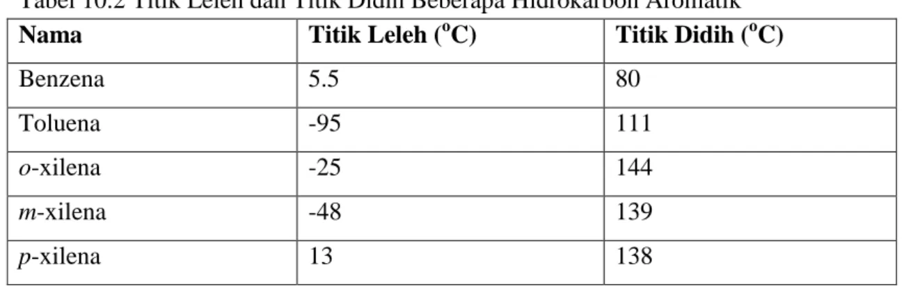 Tabel 10.2 Titik Leleh dan Titik Didih Beberapa Hidrokarbon Aromatik  Nama  Titik Leleh ( o C)  Titik Didih ( o C) 