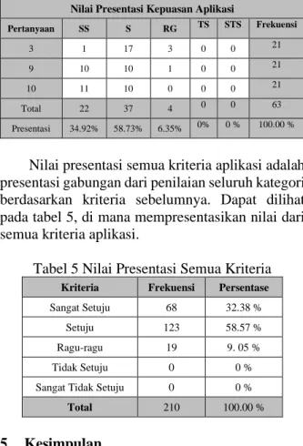 Tabel 5 Nilai Presentasi Semua Kriteria 