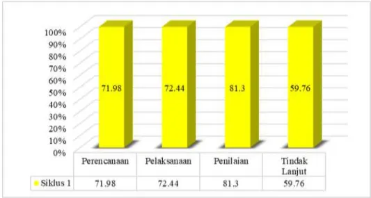 Gambar 2. Grafik Keberhasilan Siklus I 