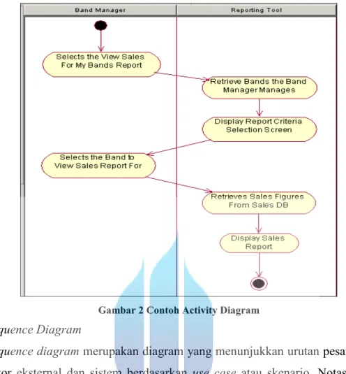 Gambar 2 Contoh Activity Diagram 