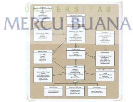 Gambar 5 Contoh Domain Class Diagram 