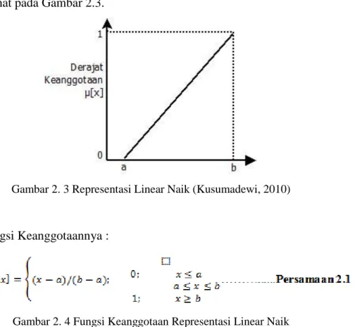 Gambar 2. 3 Representasi Linear Naik (Kusumadewi, 2010) 
