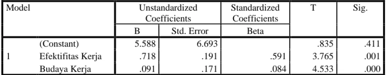 Tabel 4.11 Hasil Analisis Regresi Linear Berganda   Coefficients a Model  Unstandardized  Coefficients  Standardized Coefficients  T  Sig