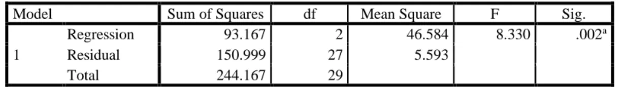 Tabel 4.13 Hasil Uji Hipotesis Simultan Atau Uji F   ANOVA a