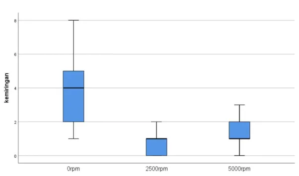 Gambar 4. Grafik hasil pengujian dengan kriteria min, maks, dan rerata 